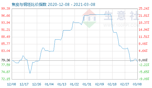 3月8日焦炭与钢坯比价指数图