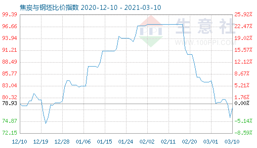 3月10日焦炭与钢坯比价指数图