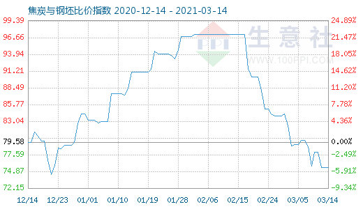 3月14日焦炭与钢坯比价指数图