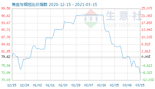 3月15日焦炭与钢坯比价指数图