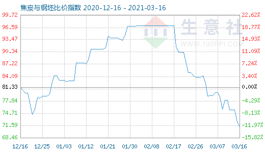 3月16日焦炭与钢坯比价指数图