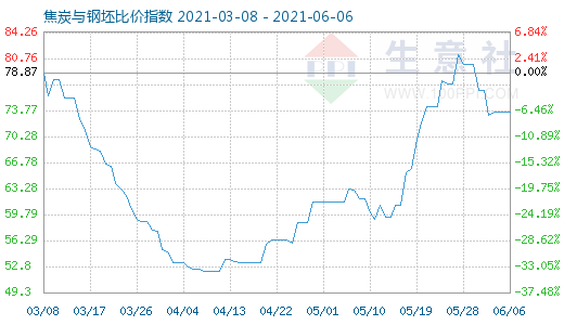 6月6日焦炭与钢坯比价指数图