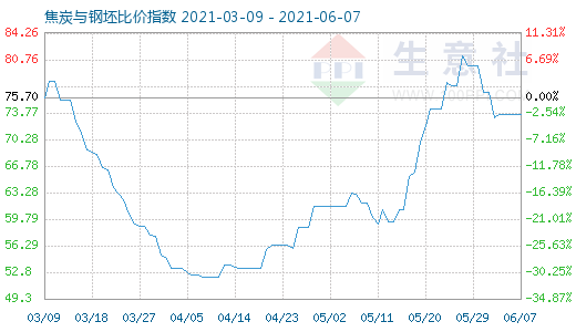 6月7日焦炭与钢坯比价指数图