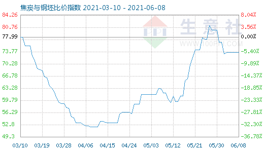 6月8日焦炭与钢坯比价指数图