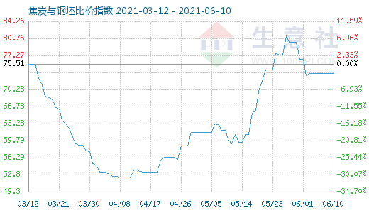 6月10日焦炭与钢坯比价指数图