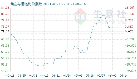 6月14日焦炭与钢坯比价指数图