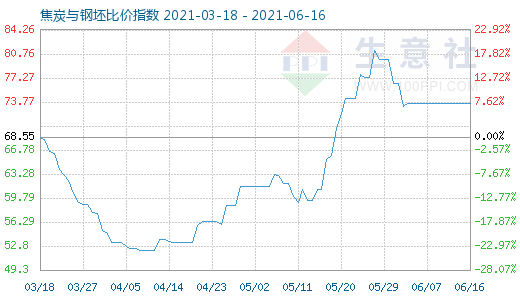 6月16日焦炭与钢坯比价指数图