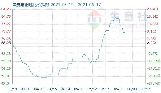 6月17日焦炭与钢坯比价指数图