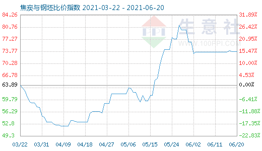 6月20日焦炭与钢坯比价指数图