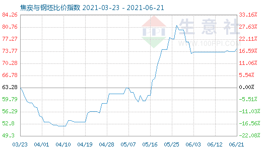 6月21日焦炭与钢坯比价指数图