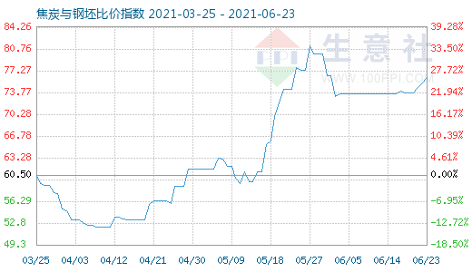 6月23日焦炭与钢坯比价指数图