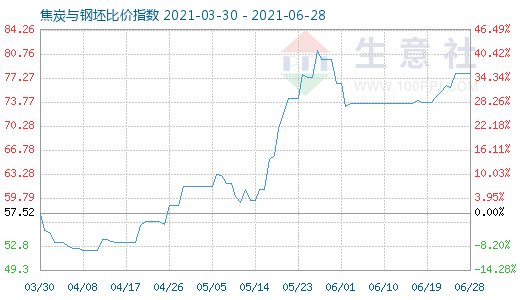 6月28日焦炭与钢坯比价指数图