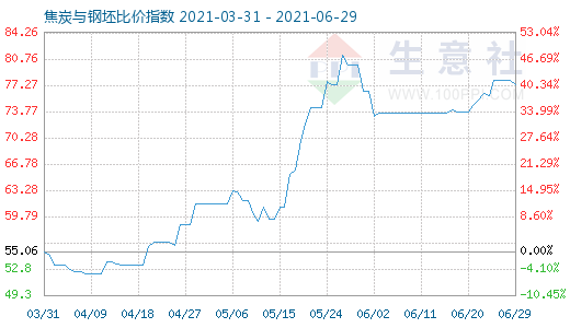 6月29日焦炭与钢坯比价指数图