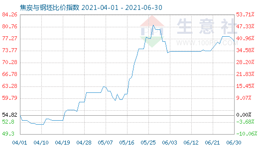 6月30日焦炭与钢坯比价指数图