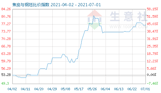 7月1日焦炭与钢坯比价指数图