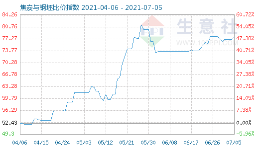 7月5日焦炭与钢坯比价指数图