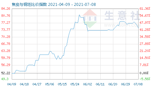 7月8日焦炭与钢坯比价指数图