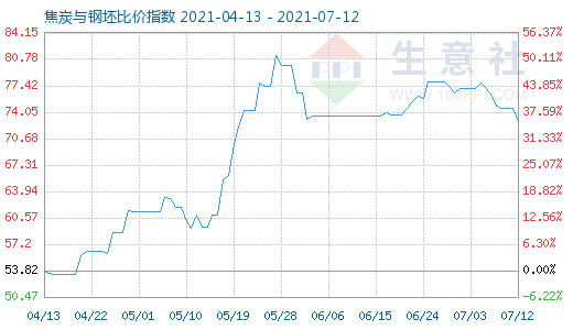 7月12日焦炭与钢坯比价指数图