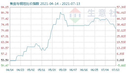 7月13日焦炭与钢坯比价指数图