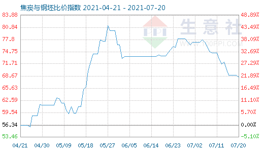 7月20日焦炭与钢坯比价指数图