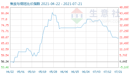 7月21日焦炭与钢坯比价指数图