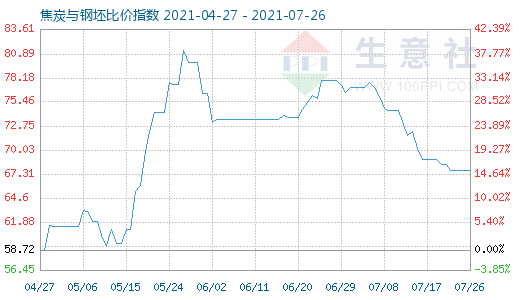 7月26日焦炭与钢坯比价指数图