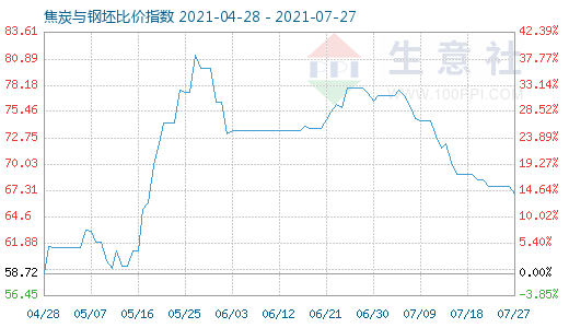 7月27日焦炭与钢坯比价指数图