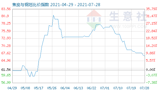 7月28日焦炭与钢坯比价指数图