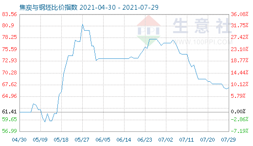 7月29日焦炭与钢坯比价指数图