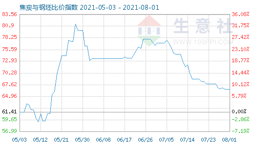 8月1日焦炭与钢坯比价指数图