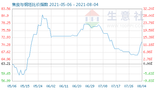 8月4日焦炭与钢坯比价指数图