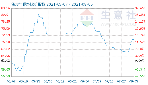 8月5日焦炭与钢坯比价指数图