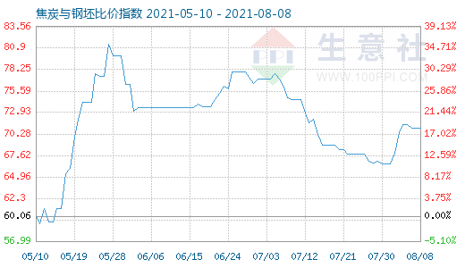 8月8日焦炭与钢坯比价指数图