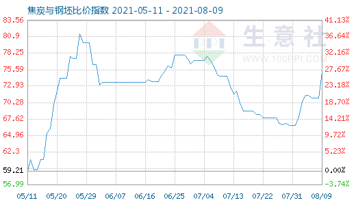 8月9日焦炭与钢坯比价指数图