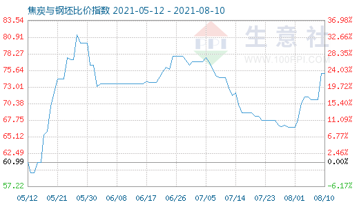 8月10日焦炭与钢坯比价指数图