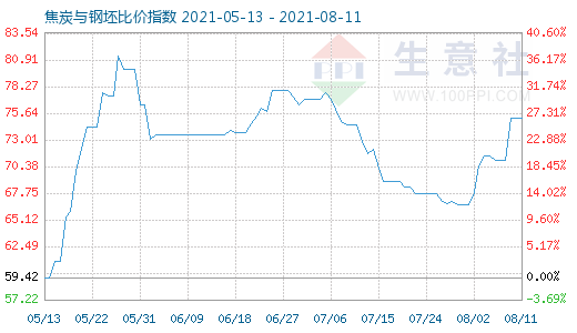 8月11日焦炭与钢坯比价指数图