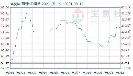 8月12日焦炭与钢坯比价指数图