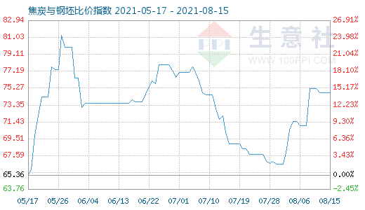 8月15日焦炭与钢坯比价指数图