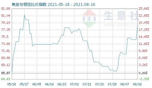 8月16日焦炭与钢坯比价指数图