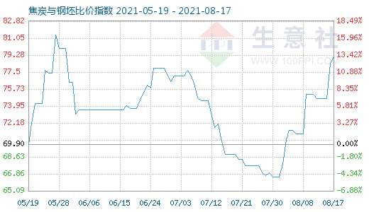 8月17日焦炭与钢坯比价指数图