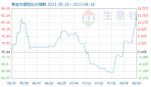 8月18日焦炭与钢坯比价指数图