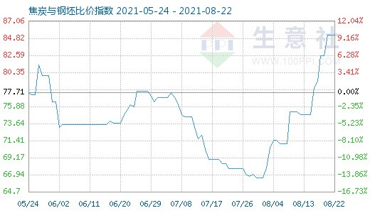 8月22日焦炭与钢坯比价指数图