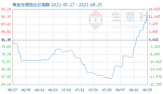 8月25日焦炭与钢坯比价指数图