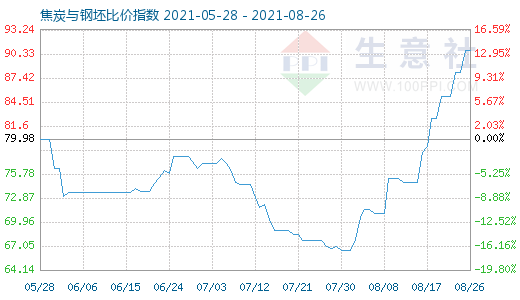 8月26日焦炭与钢坯比价指数图