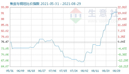 8月29日焦炭与钢坯比价指数图