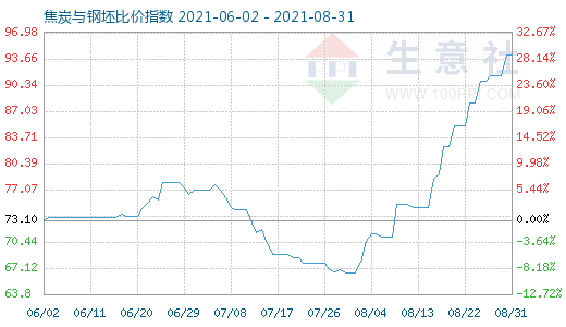 8月31日焦炭与钢坯比价指数图