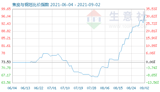 9月2日焦炭与钢坯比价指数图