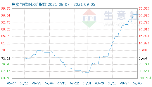 9月5日焦炭与钢坯比价指数图