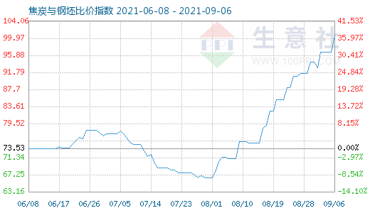 9月6日焦炭与钢坯比价指数图