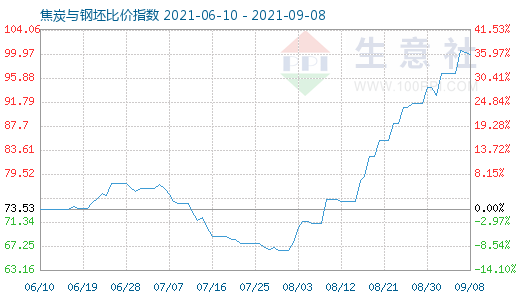 9月8日焦炭与钢坯比价指数图